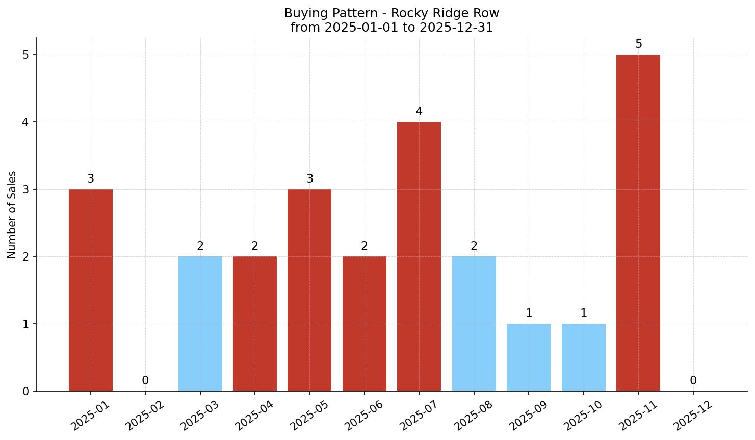 Rocky Ridge Row/Townhouse Buying Pattern – last 12 months