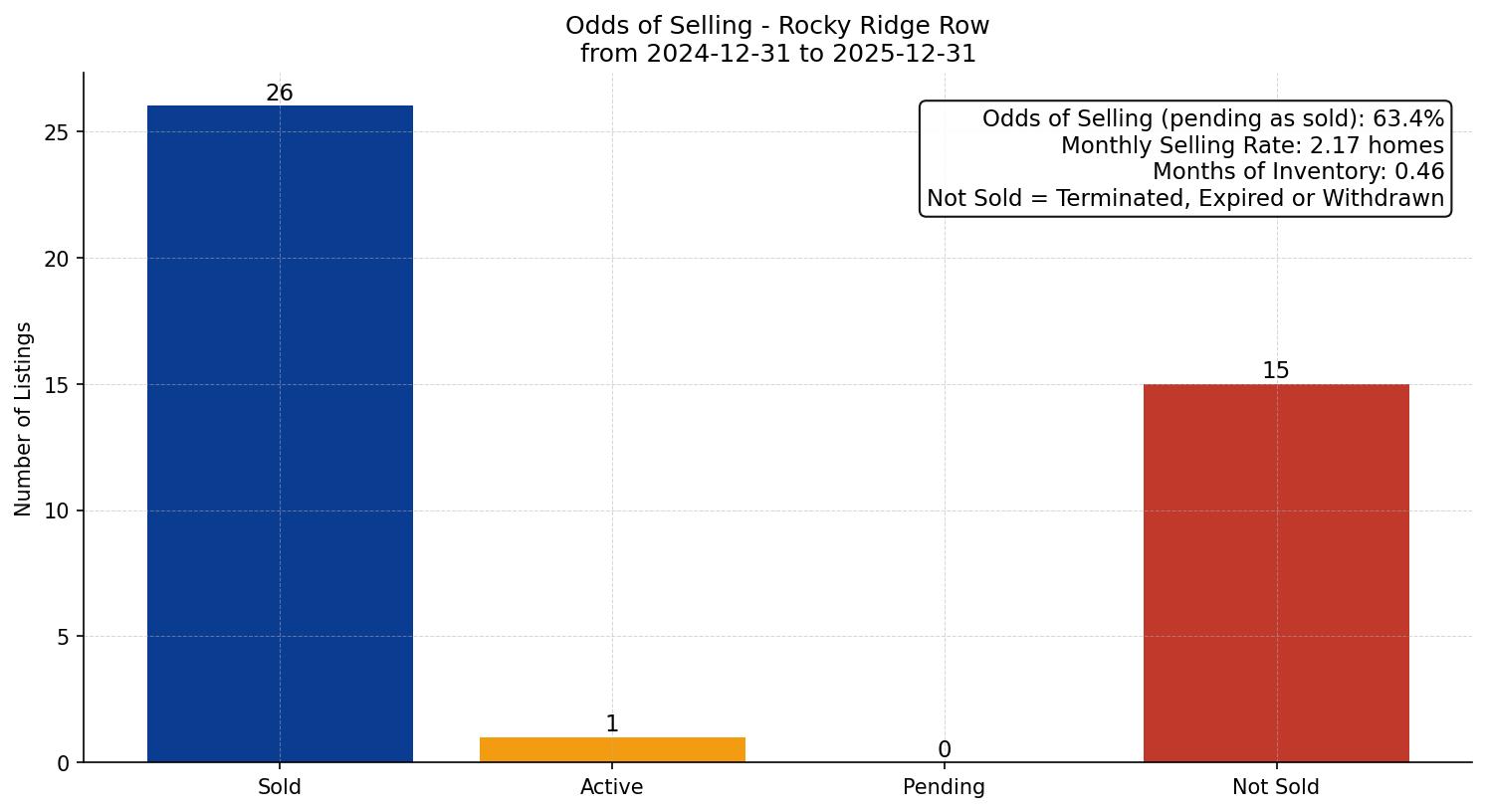 Rocky Ridge Row/Townhouse Odds of Selling – last 12 months