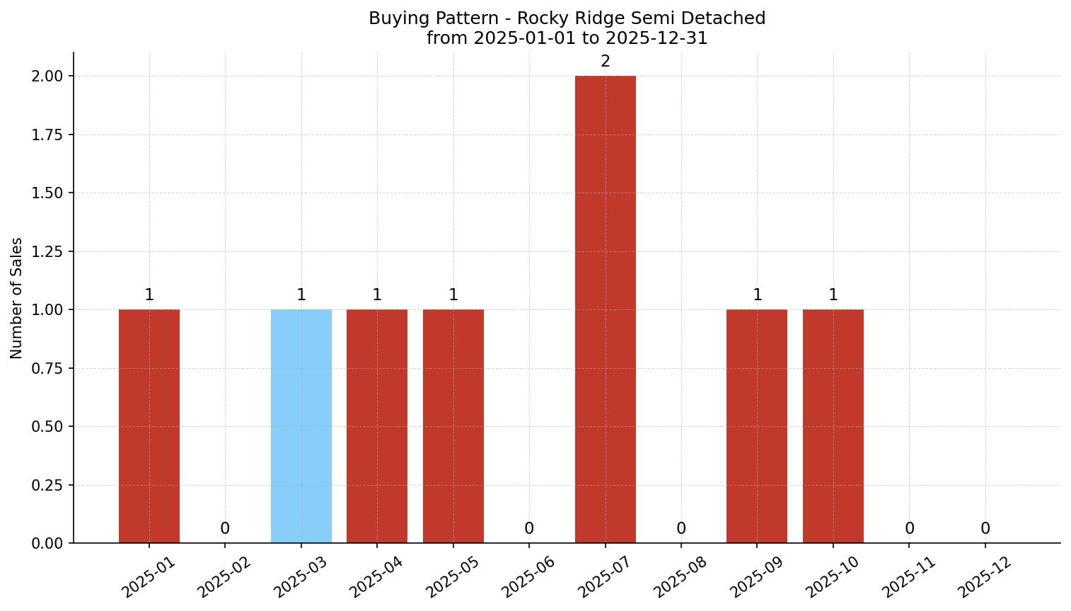 Rocky Ridge Semi Detached (Half Duplex) Buying Pattern – last 12 months