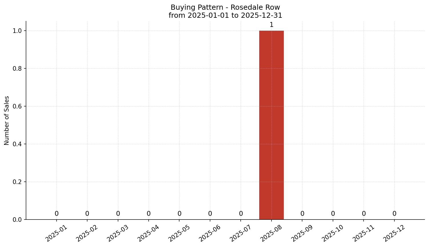 Rosedale Row/Townhouse Buying Pattern – last 12 months