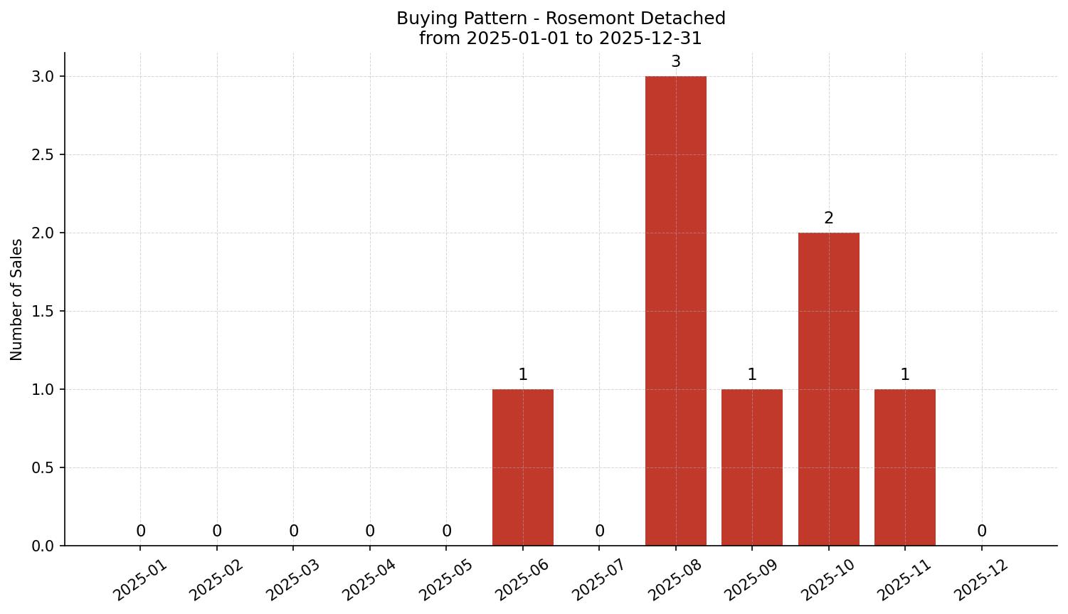 Rosemont Detached Buying Pattern – last 12 months