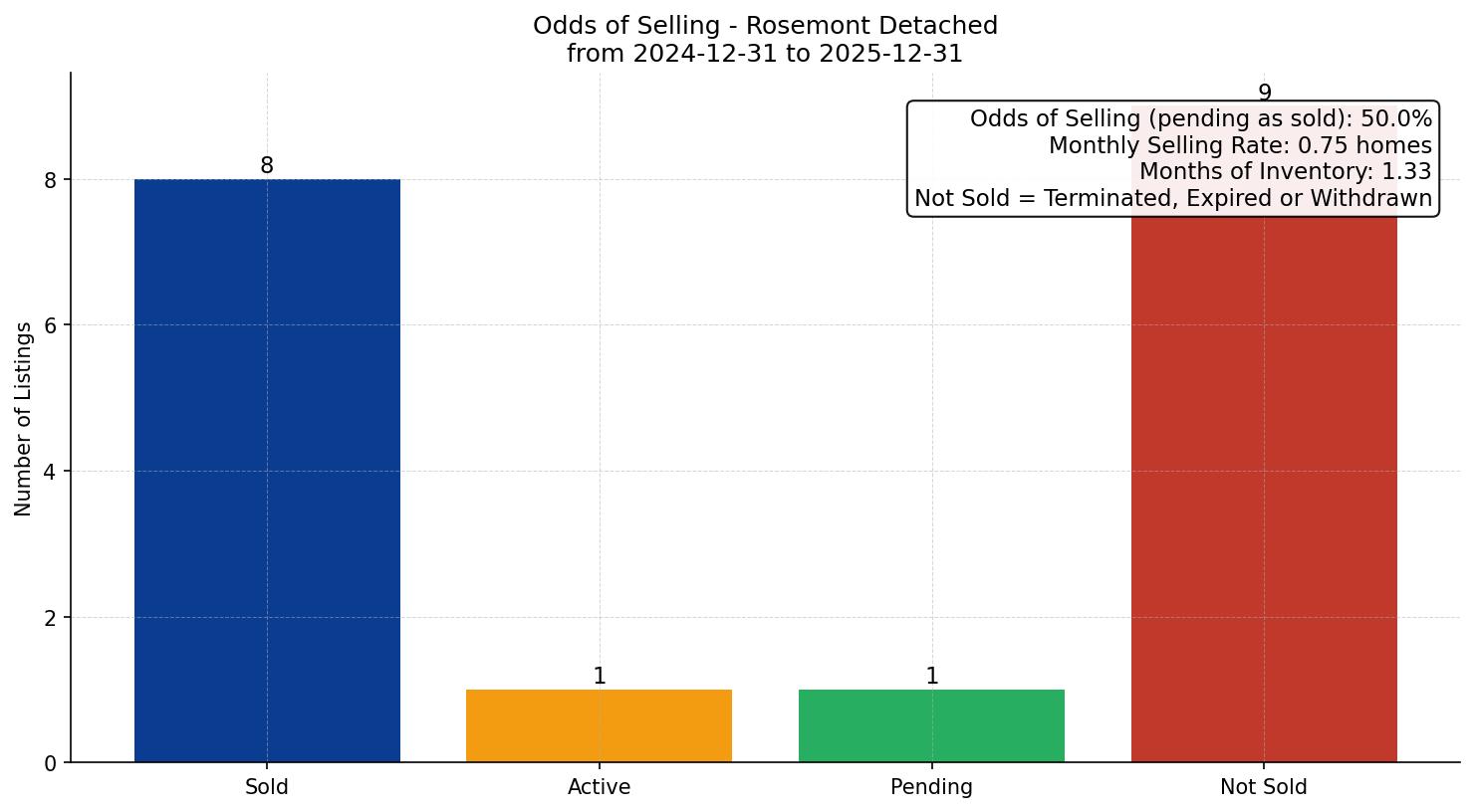 Rosemont Detached Odds of Selling – last 12 months
