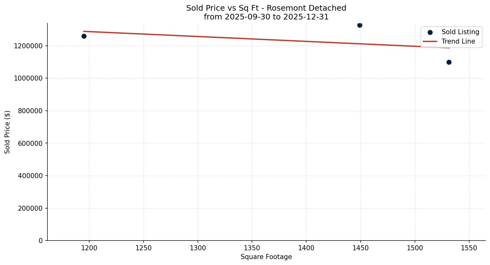 Rosemont Detached Price vs. Square Footage – last 3 months