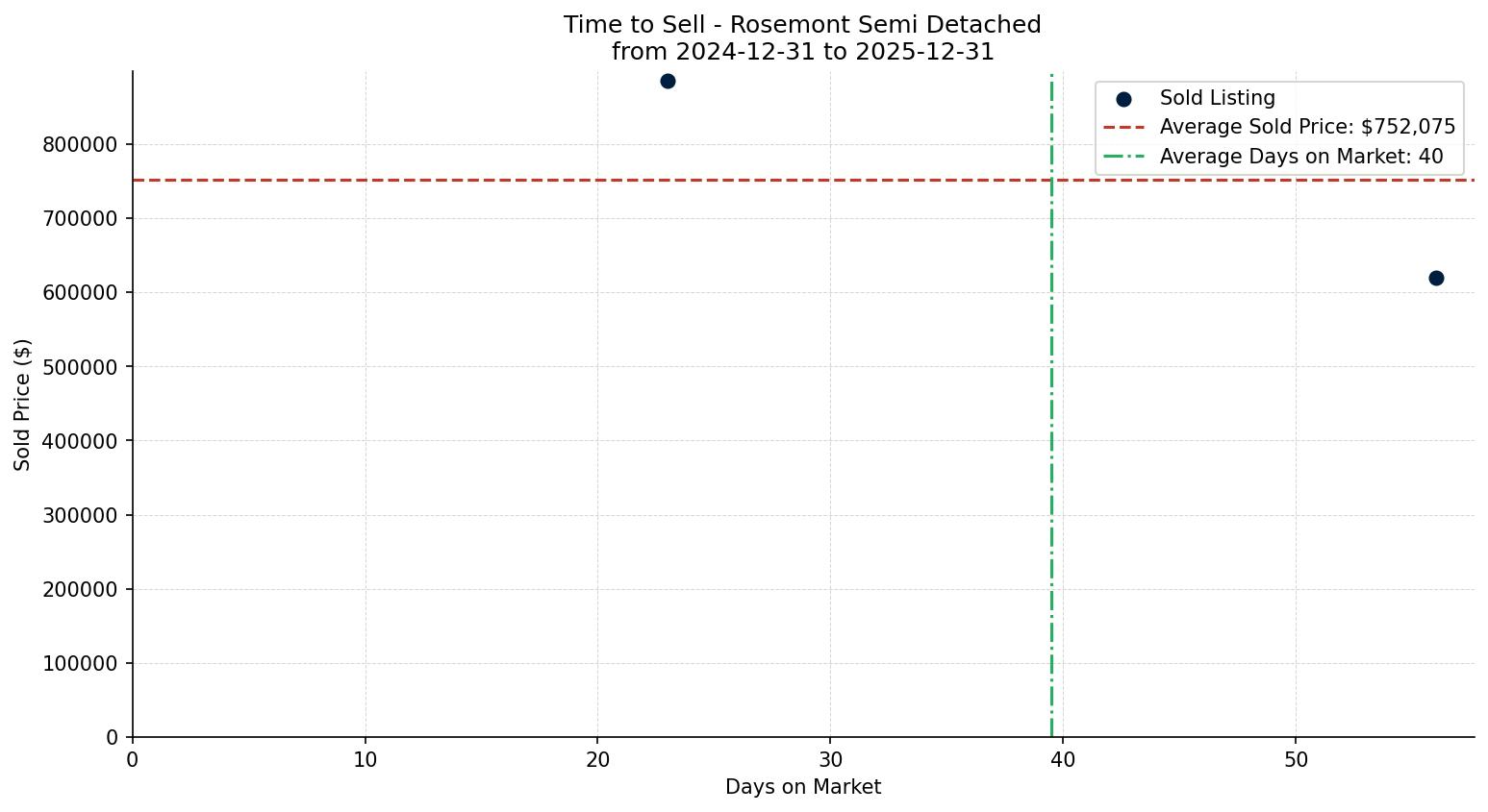Rosemont Semi Detached (Half Duplex) Time to Sell from 2024-12-31 to 2025-12-31