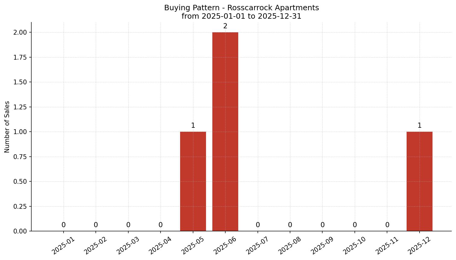 Rosscarrock Apartment Buying Pattern – last 12 months
