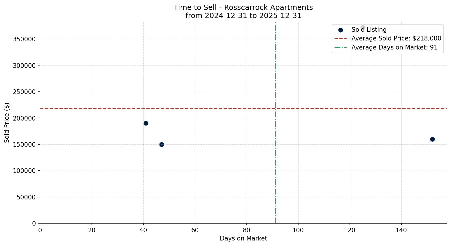 Rosscarrock Apartment Time to Sell from 2024-12-31 to 2025-12-31