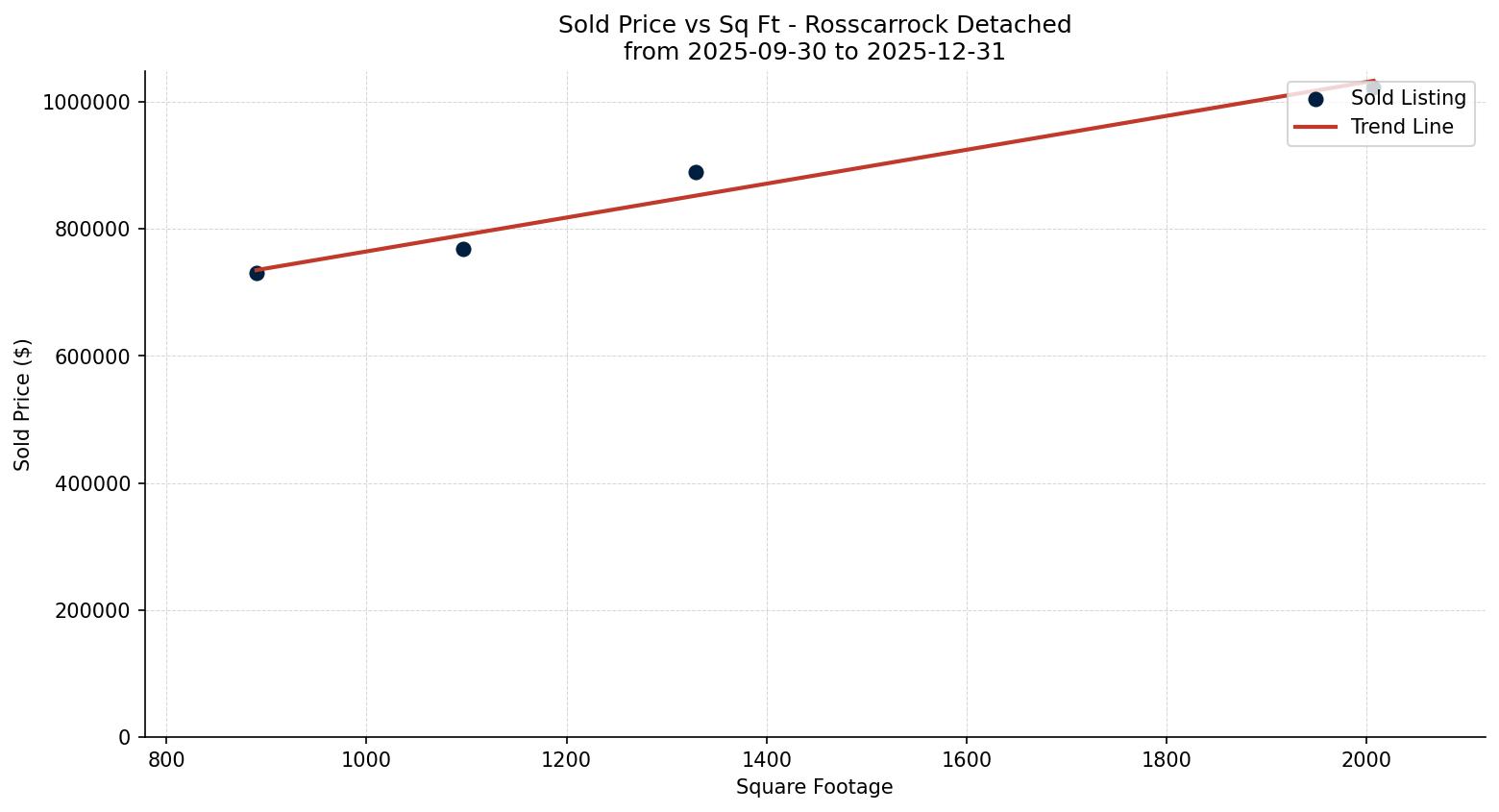 Rosscarrock Detached Price vs. Square Footage – last 3 months