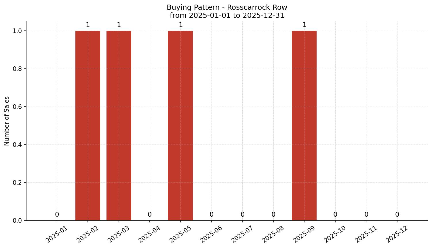 Rosscarrock Row/Townhouse Buying Pattern – last 12 months