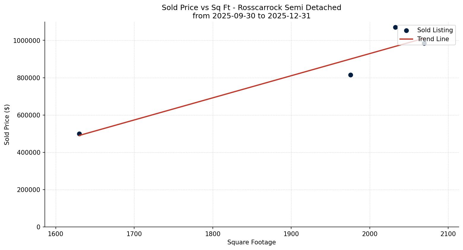 Rosscarrock Semi Detached (Half Duplex) Price vs. Square Footage – last 3 months