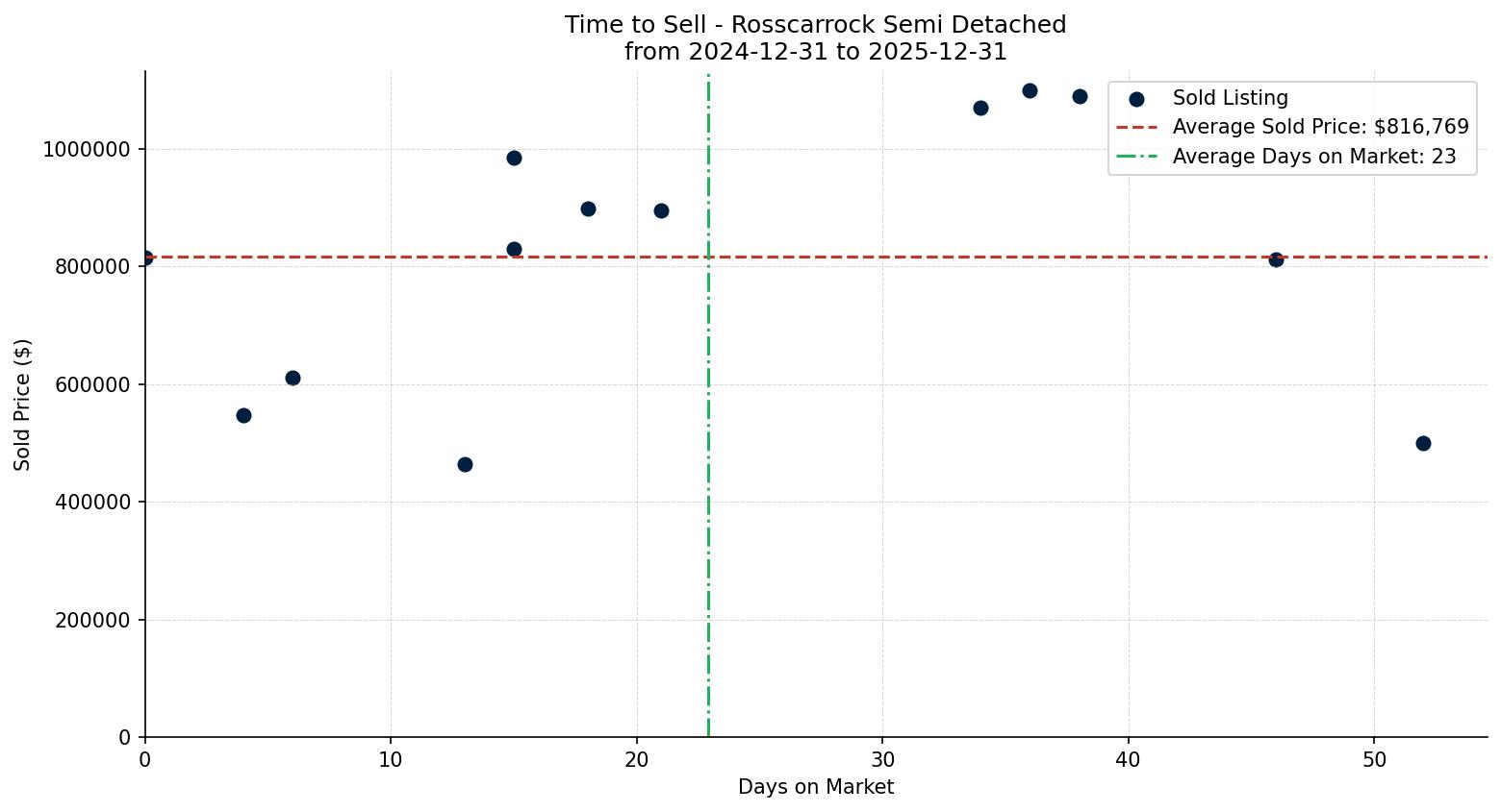 Rosscarrock Semi Detached (Half Duplex) Time to Sell from 2024-12-31 to 2025-12-31