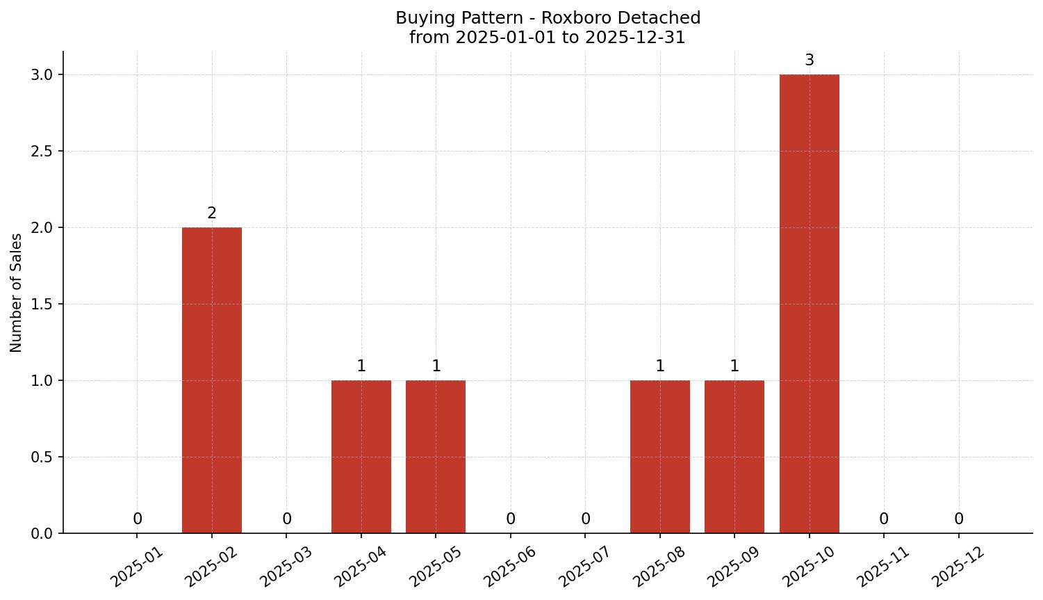 Roxboro Detached Buying Pattern – last 12 months