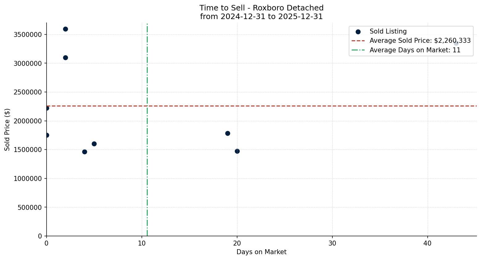 Roxboro Detached Time to Sell from 2024-12-31 to 2025-12-31