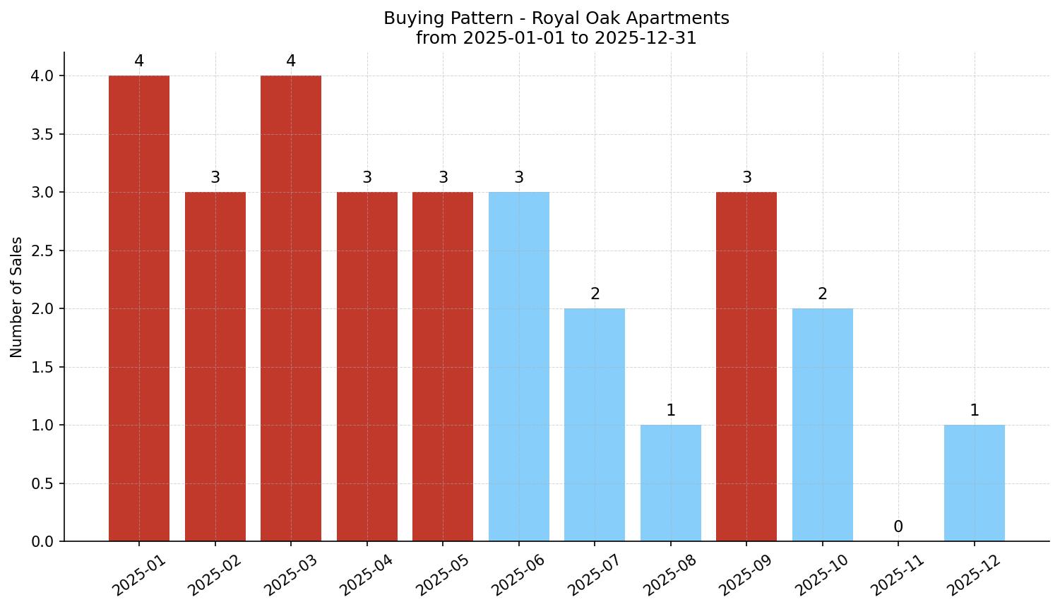 Royal Oak Apartment Buying Pattern – last 12 months