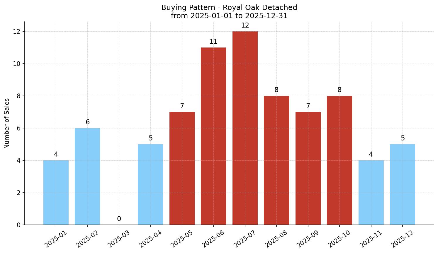 Royal Oak Detached Buying Pattern – last 12 months