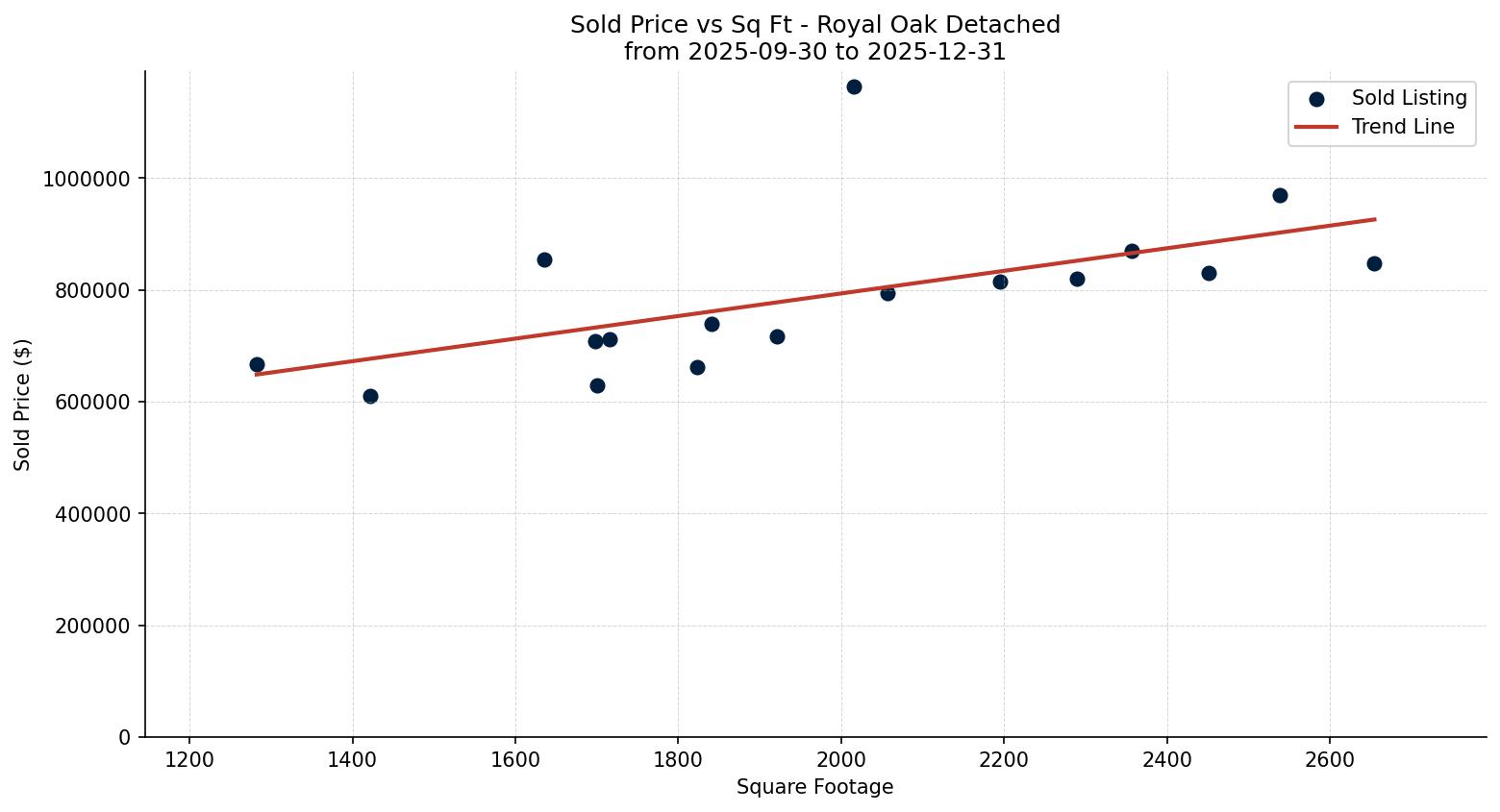 Royal Oak Detached Price vs. Square Footage – last 3 months