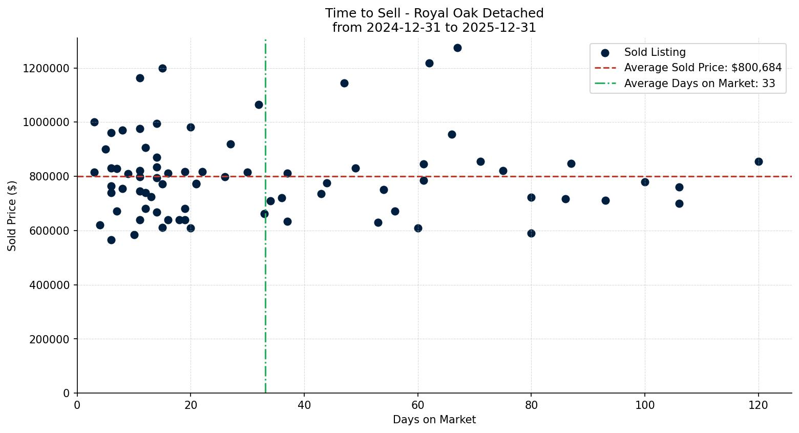 Royal Oak Detached Time to Sell from 2024-12-31 to 2025-12-31