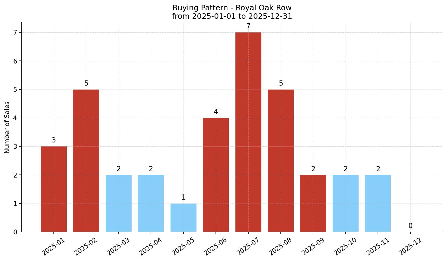 Royal Oak Row/Townhouse Buying Pattern – last 12 months