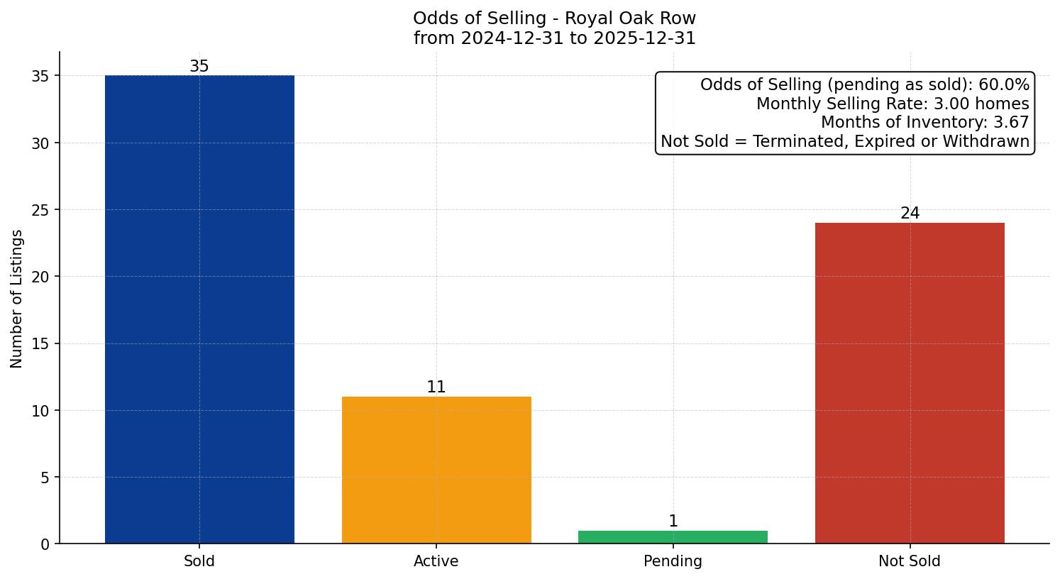 Royal Oak Row/Townhouse Odds of Selling – last 12 months