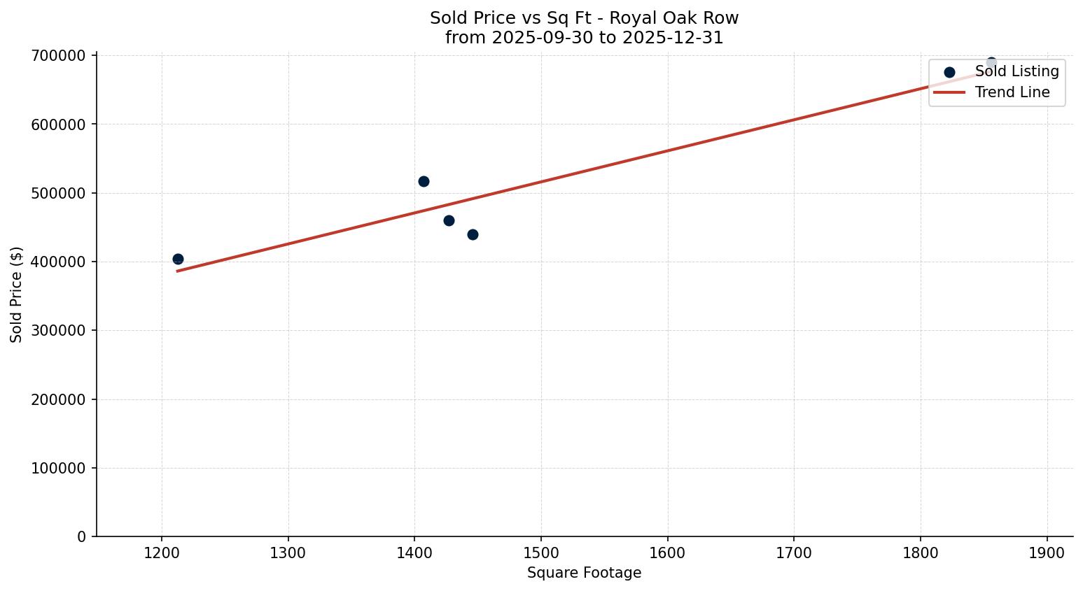 Royal Oak Row/Townhouse Price vs. Square Footage – last 3 months