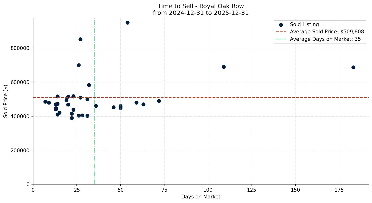 Royal Oak Row/Townhouse Time to Sell from 2024-12-31 to 2025-12-31