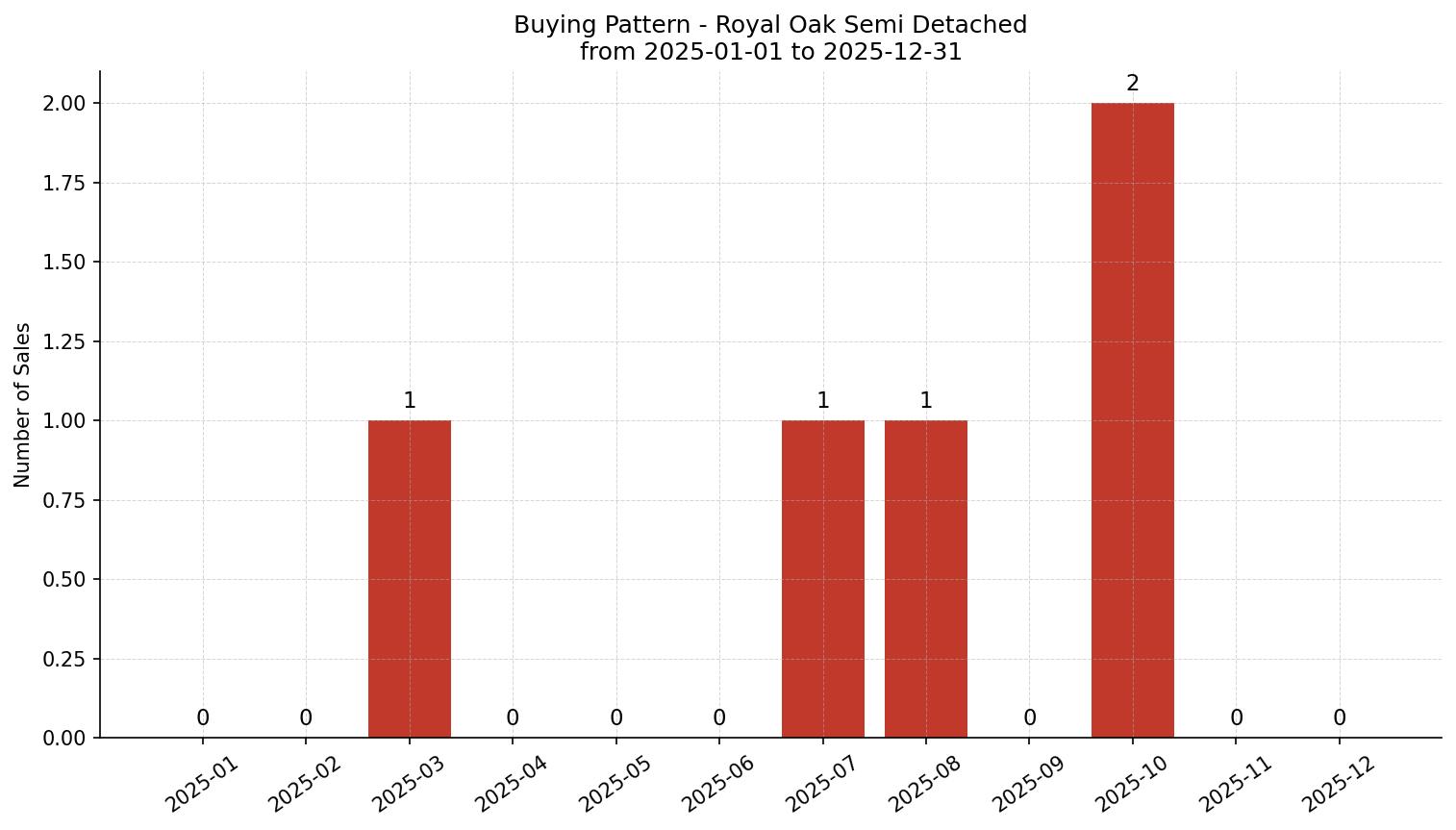 Royal Oak Semi Detached (Half Duplex) Buying Pattern – last 12 months