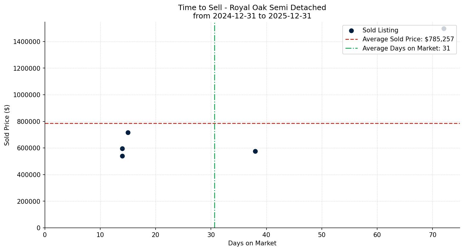 Royal Oak Semi Detached (Half Duplex) Time to Sell from 2024-12-31 to 2025-12-31