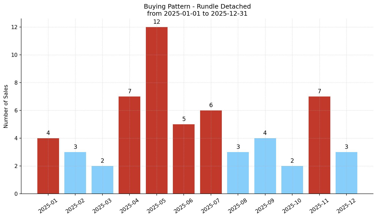 Rundle Detached Buying Pattern – last 12 months