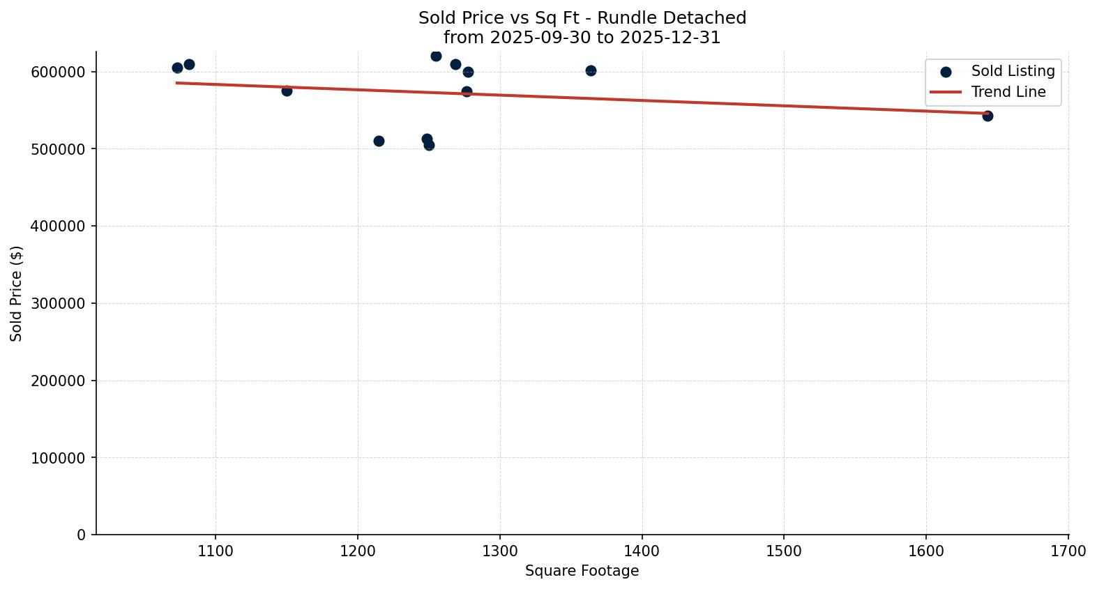 Rundle Detached Price vs. Square Footage – last 3 months