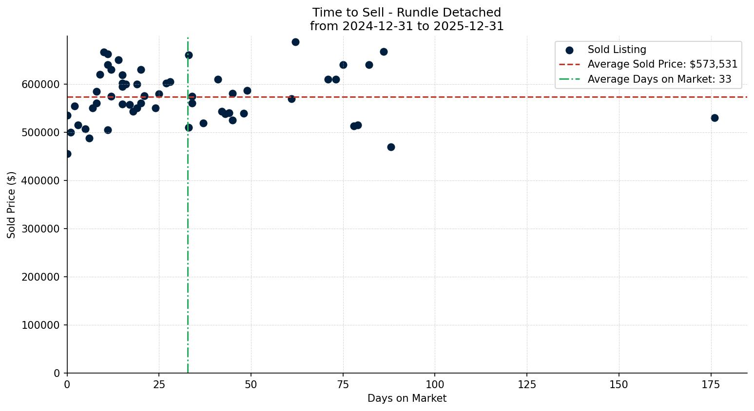 Rundle Detached Time to Sell from 2024-12-31 to 2025-12-31