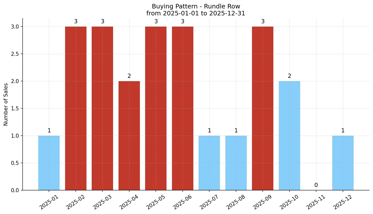 Rundle Row/Townhouse Buying Pattern – last 12 months