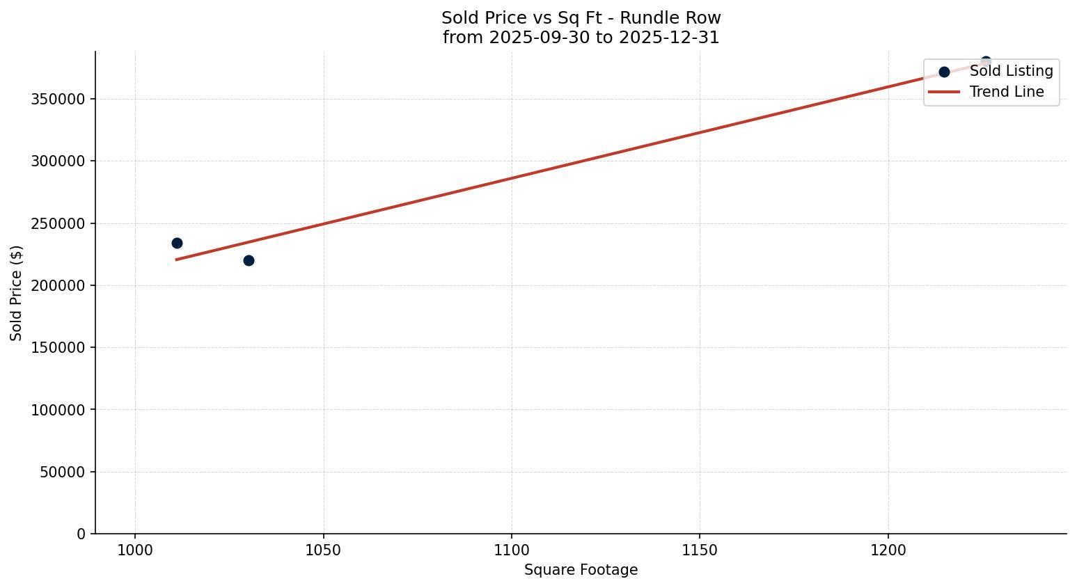 Rundle Row/Townhouse Price vs. Square Footage – last 3 months