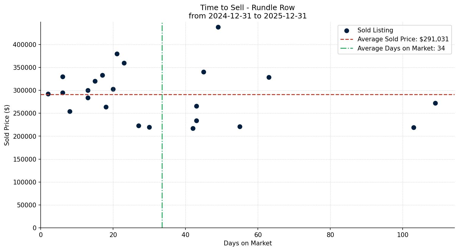 Rundle Row/Townhouse Time to Sell from 2024-12-31 to 2025-12-31