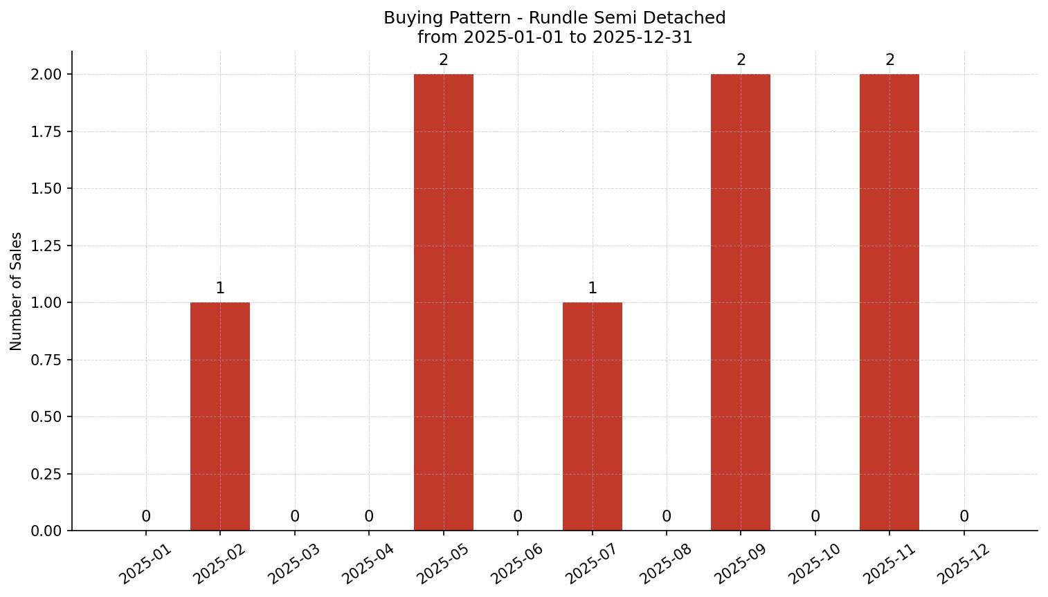 Rundle Semi Detached (Half Duplex) Buying Pattern – last 12 months