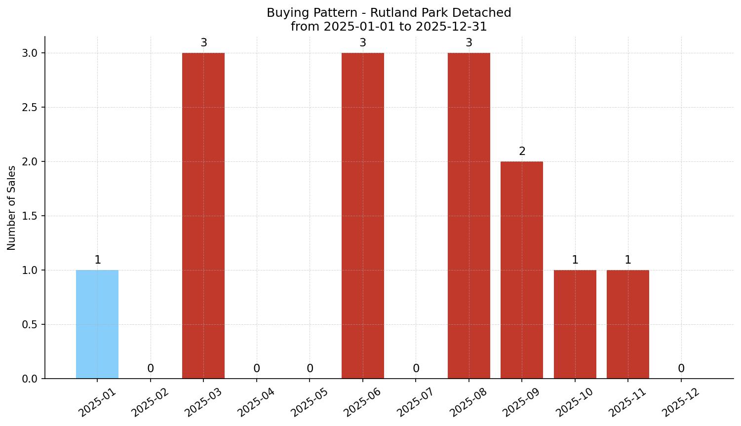 Rutland Park Detached Buying Pattern – last 12 months