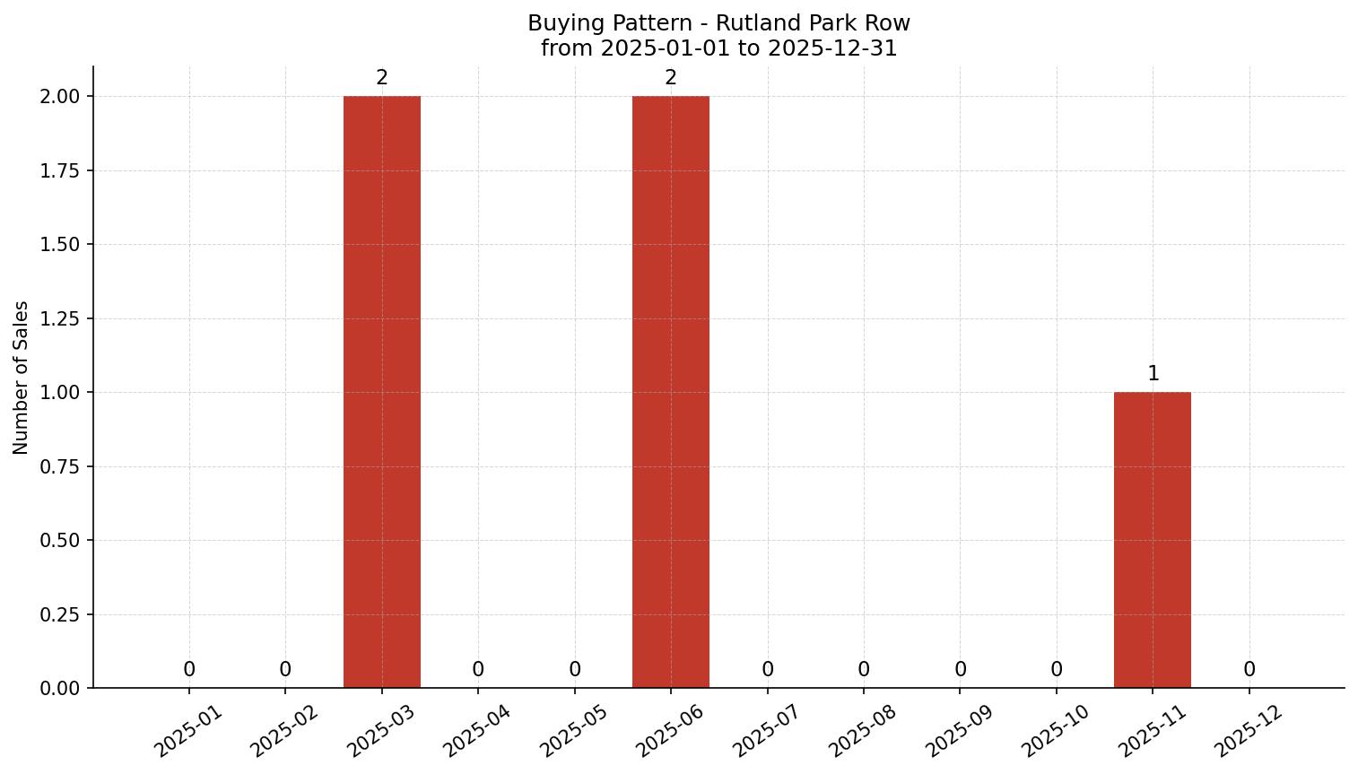 Rutland Park Row/Townhouse Buying Pattern – last 12 months