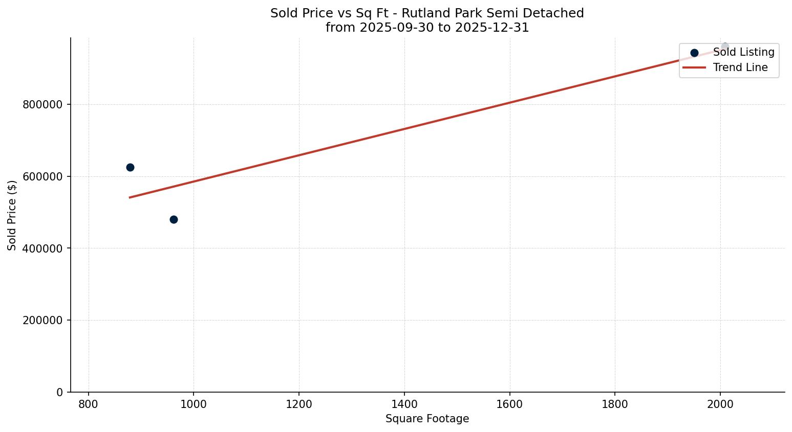Rutland Park Semi Detached (Half Duplex) Price vs. Square Footage – last 3 months