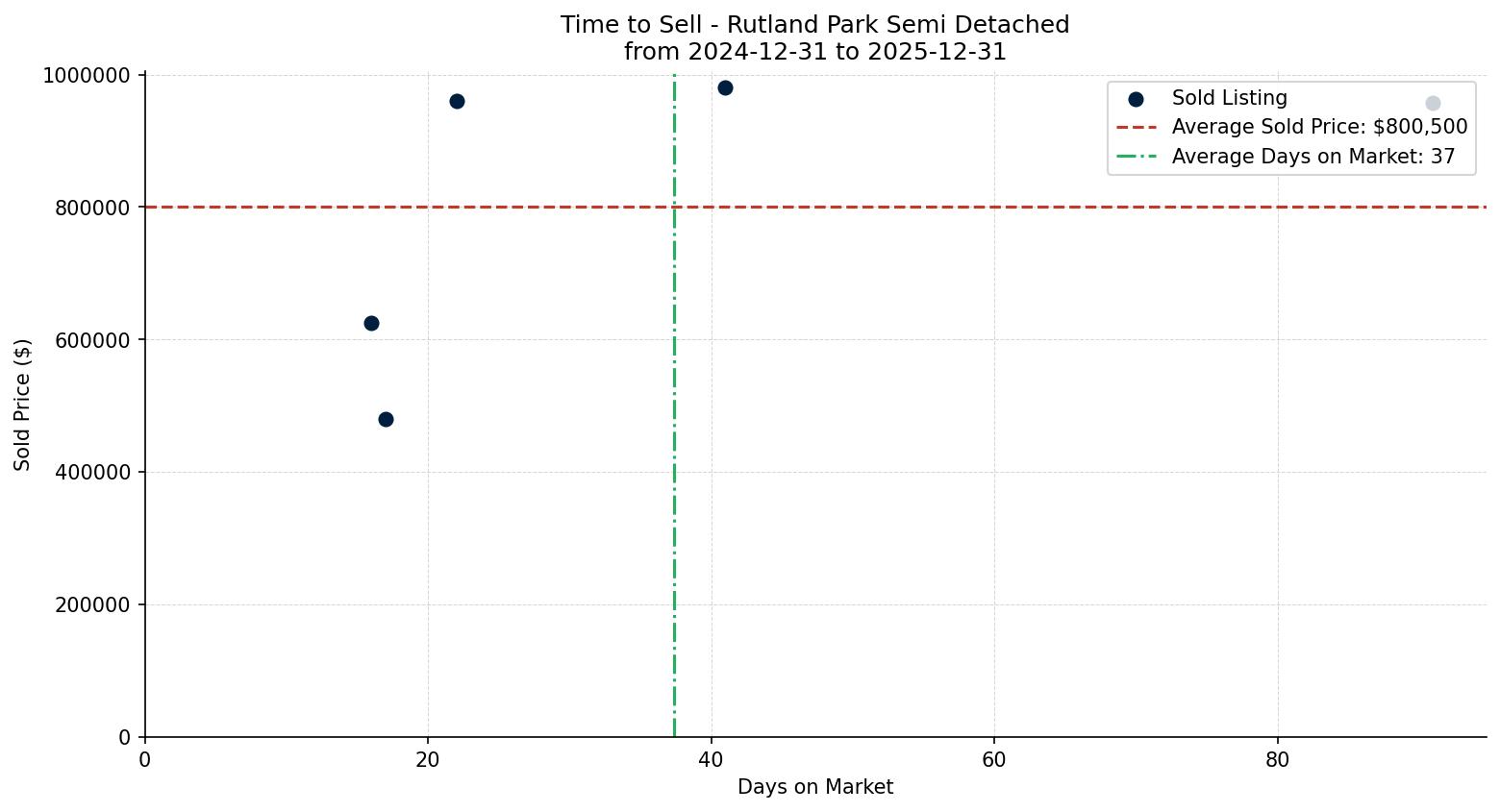 Rutland Park Semi Detached (Half Duplex) Time to Sell from 2024-12-31 to 2025-12-31