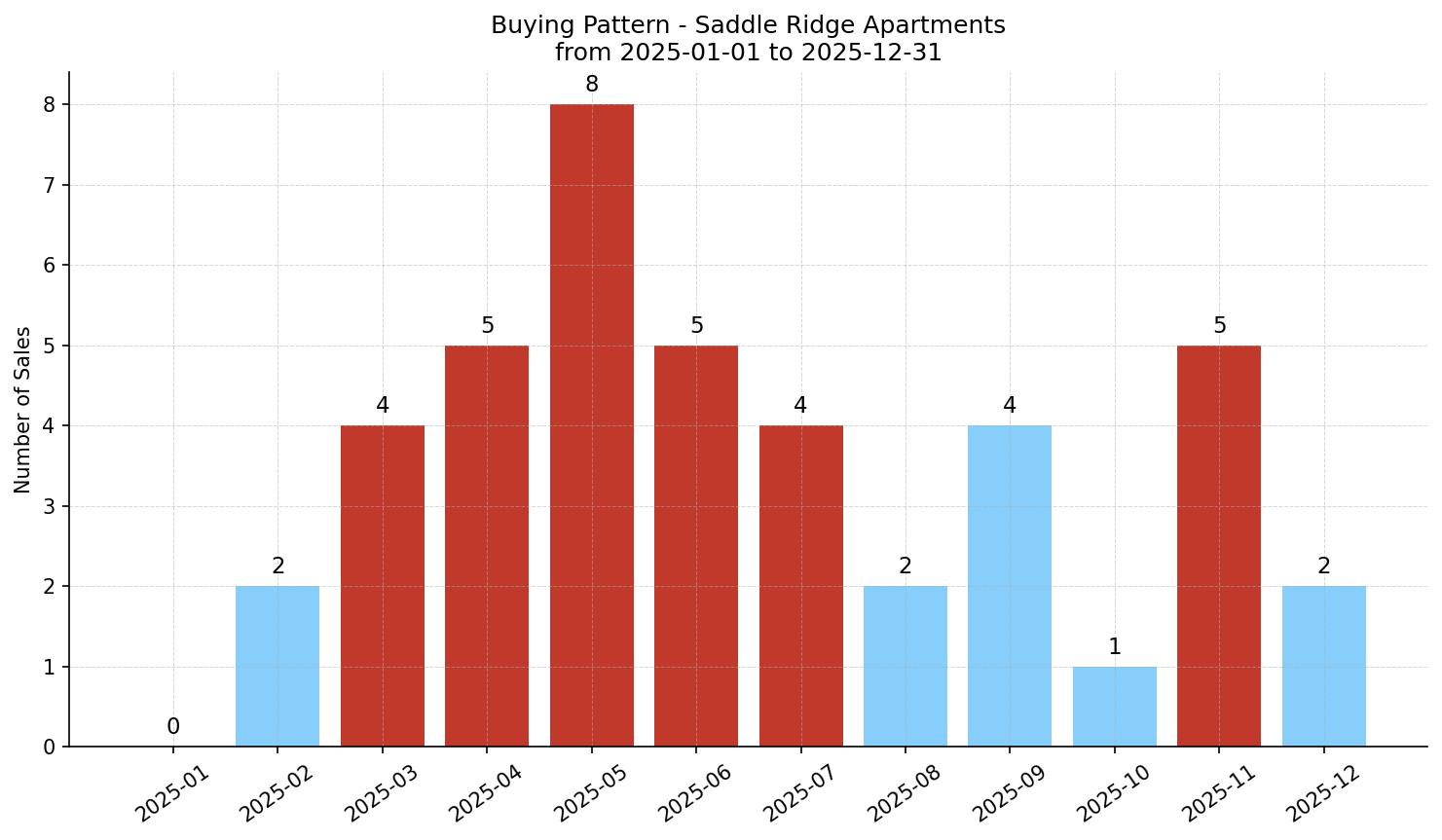 Saddle Ridge Apartment Buying Pattern – last 12 months