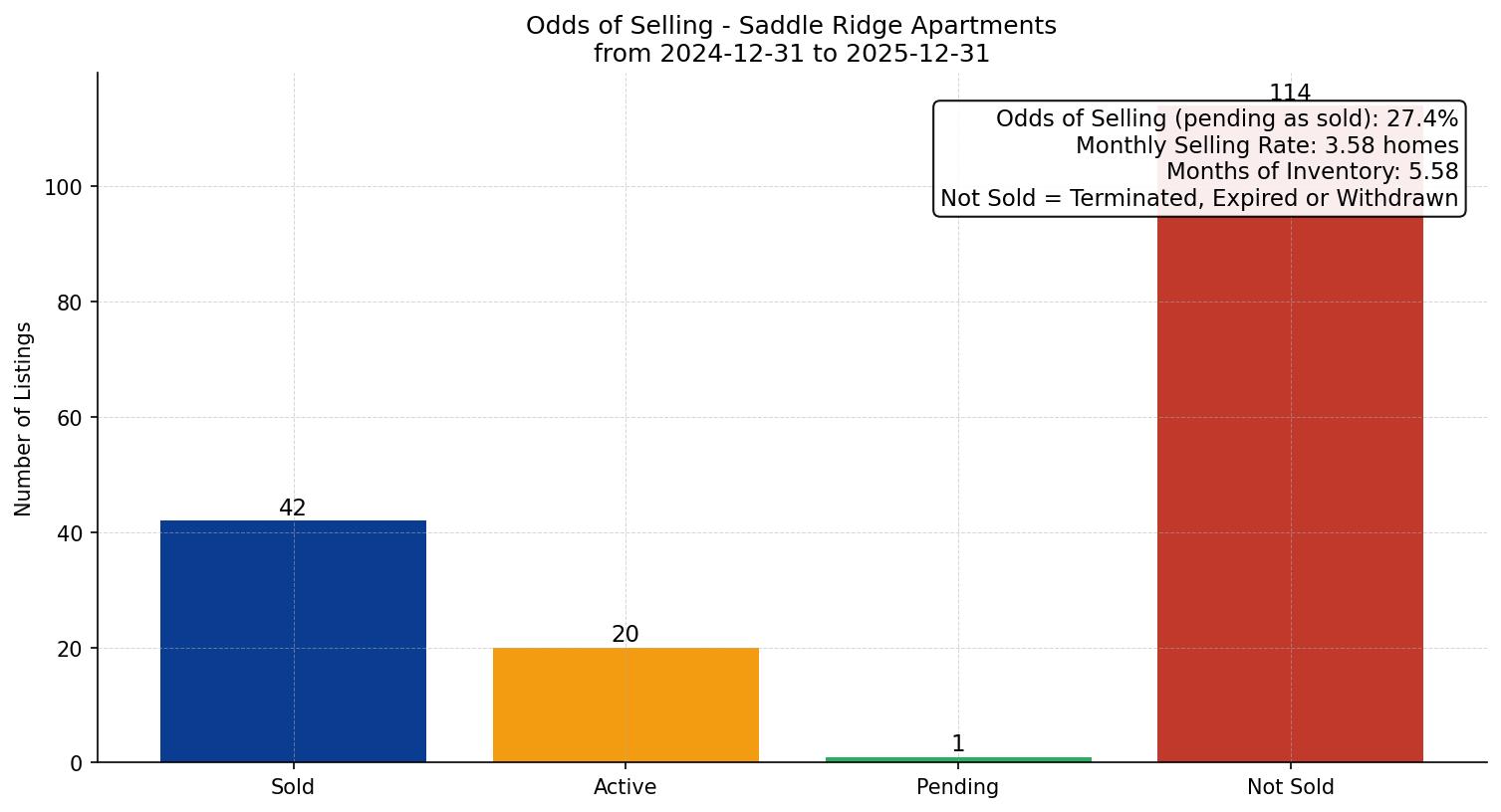 Saddle Ridge Apartment Odds of Selling – last 12 months
