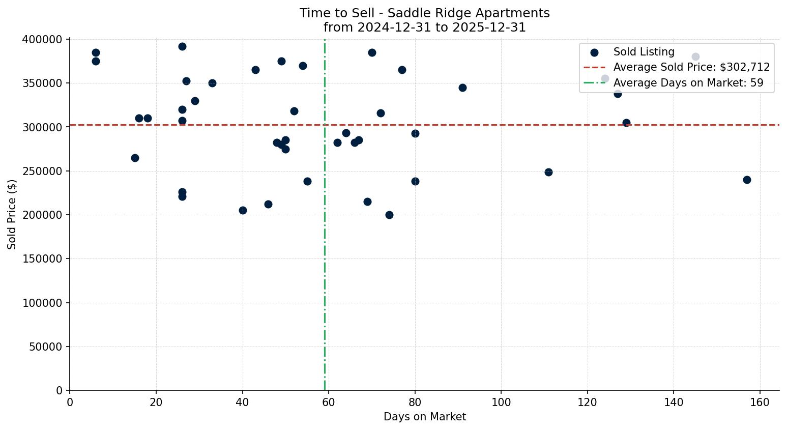 Saddle Ridge Apartment Time to Sell from 2024-12-31 to 2025-12-31