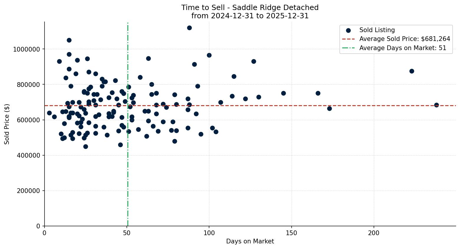 Saddle Ridge Detached Time to Sell from 2024-12-31 to 2025-12-31