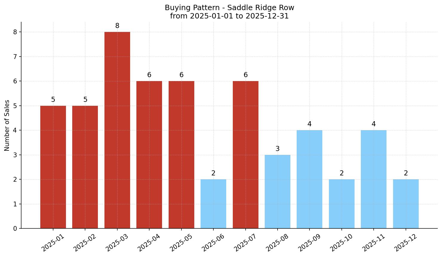 Saddle Ridge Row/Townhouse Buying Pattern – last 12 months