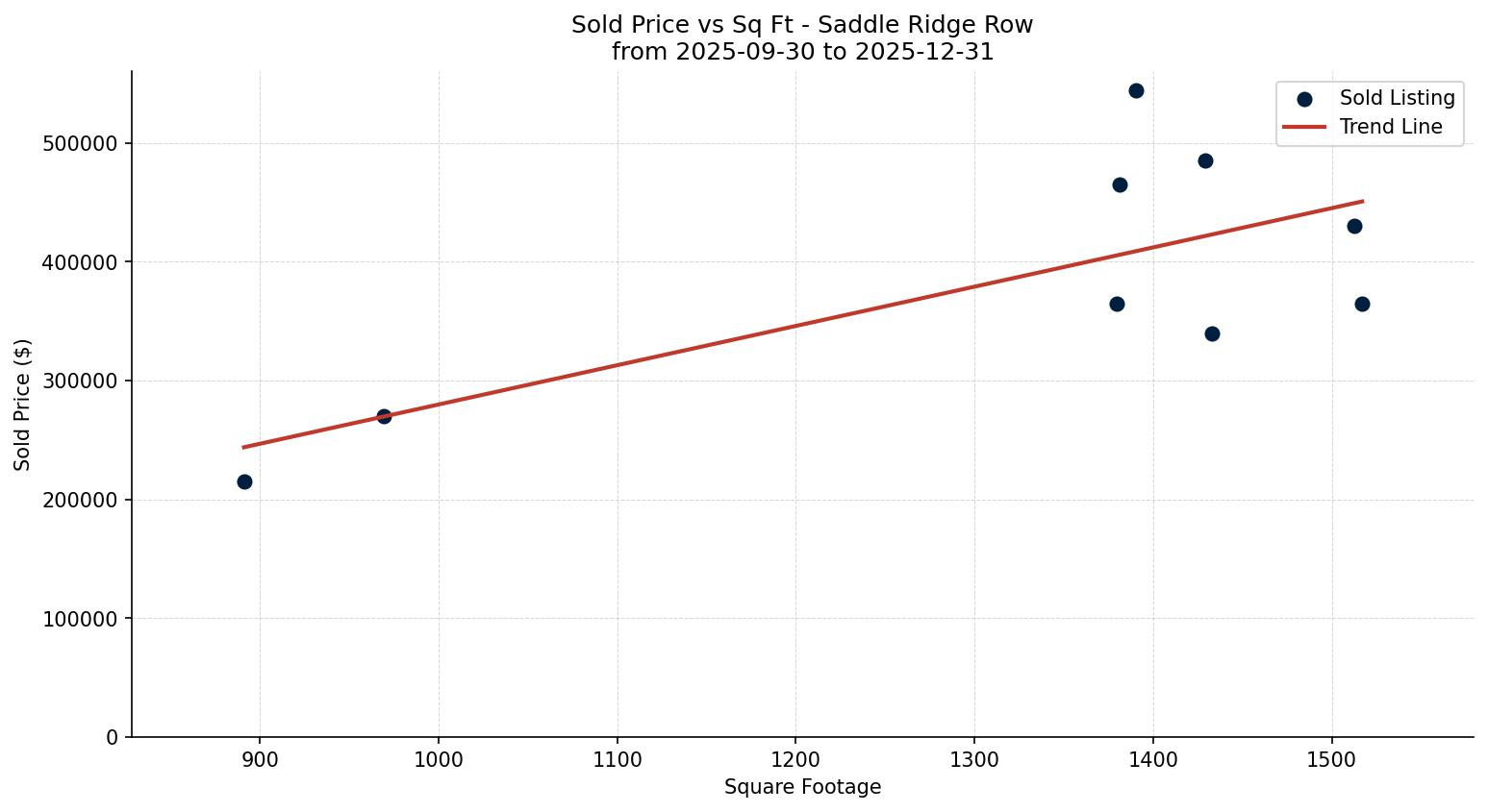 Saddle Ridge Row/Townhouse Price vs. Square Footage – last 3 months