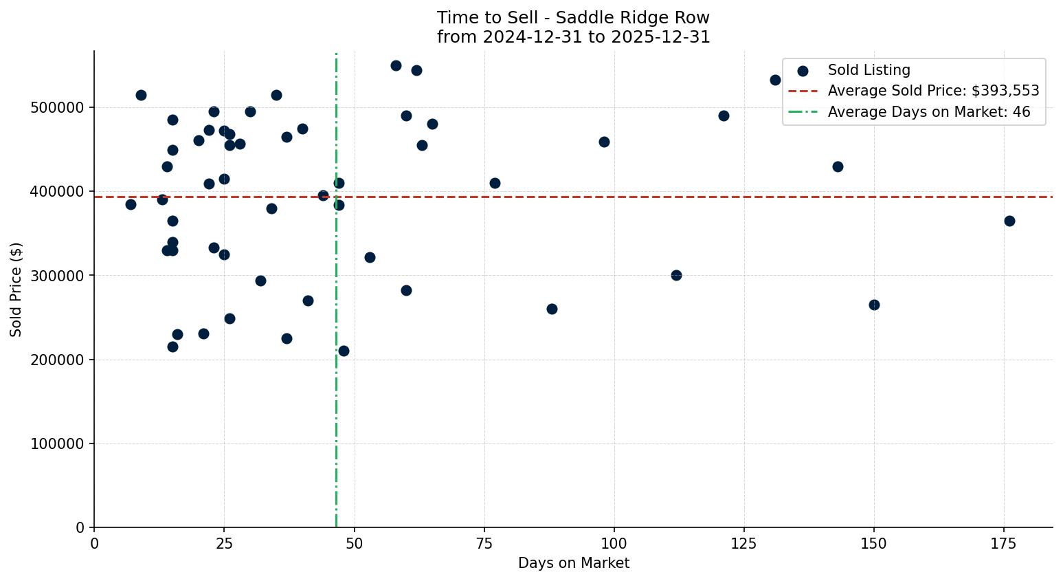 Saddle Ridge Row/Townhouse Time to Sell from 2024-12-31 to 2025-12-31