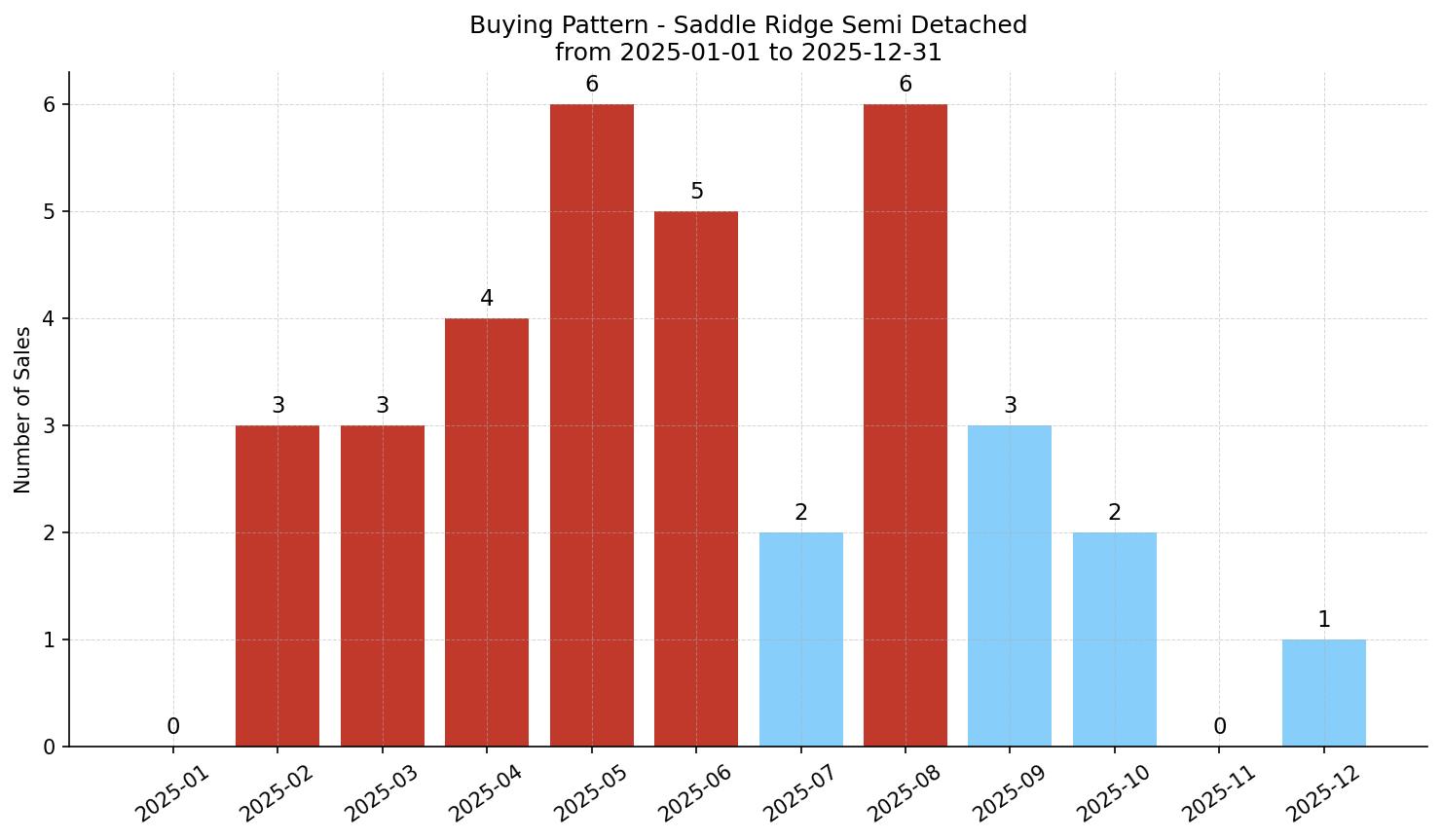 Saddle Ridge Semi Detached (Half Duplex) Buying Pattern – last 12 months