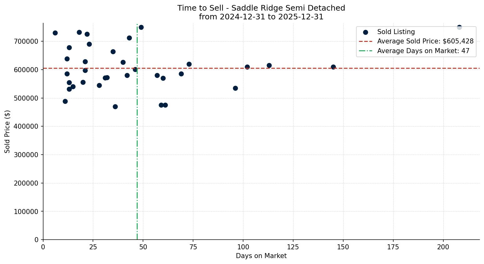 Saddle Ridge Semi Detached (Half Duplex) Time to Sell from 2024-12-31 to 2025-12-31