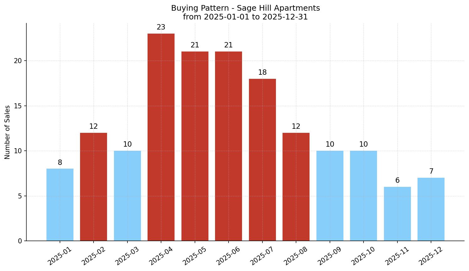 Sage Hill Apartment Buying Pattern – last 12 months