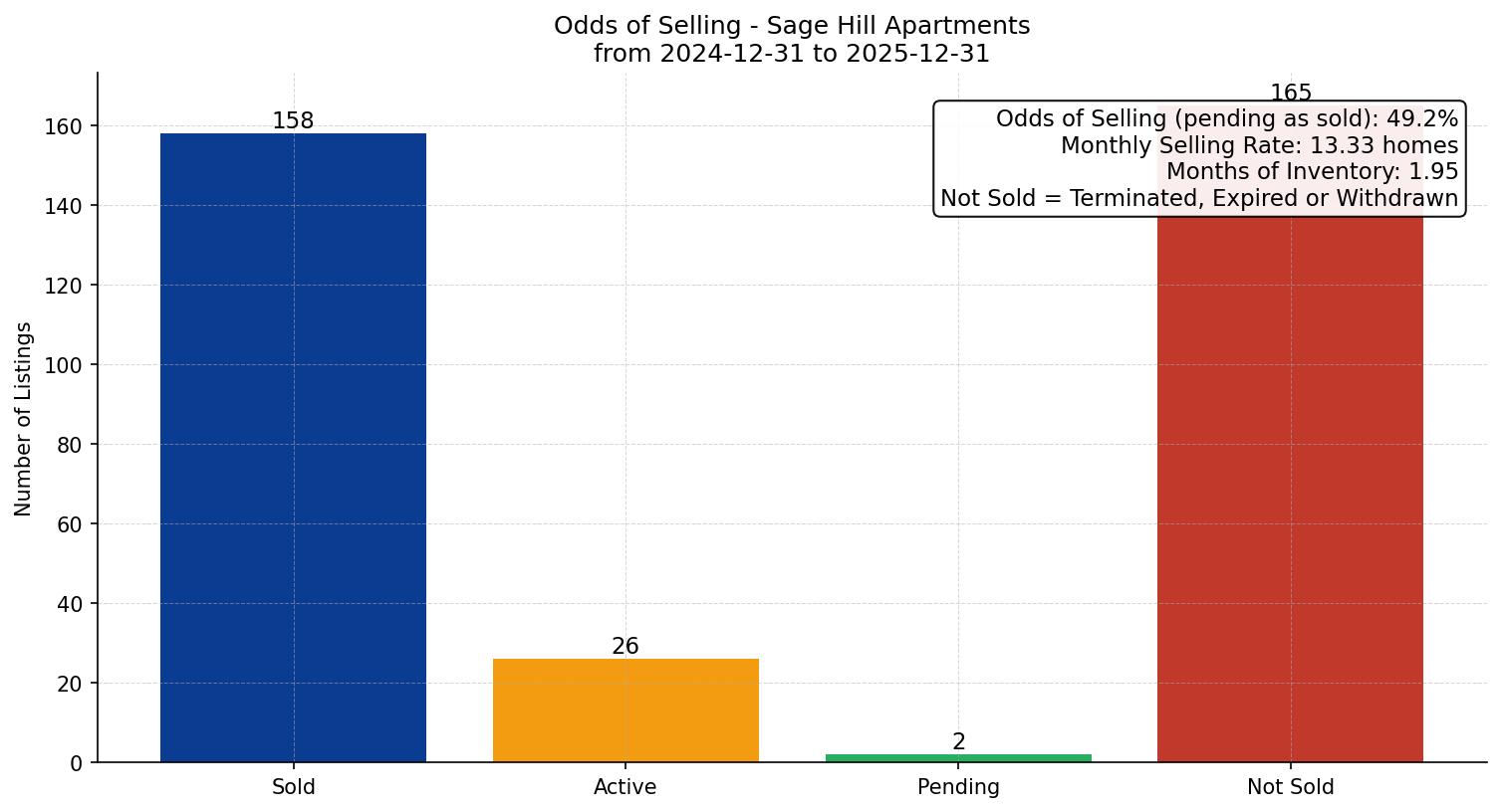 Sage Hill Apartment Odds of Selling – last 12 months