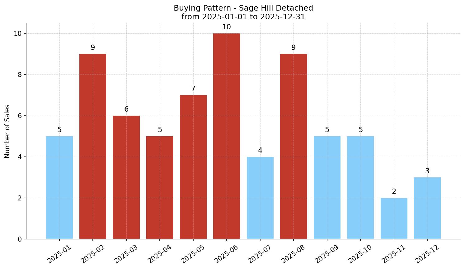 Sage Hill Detached Buying Pattern – last 12 months