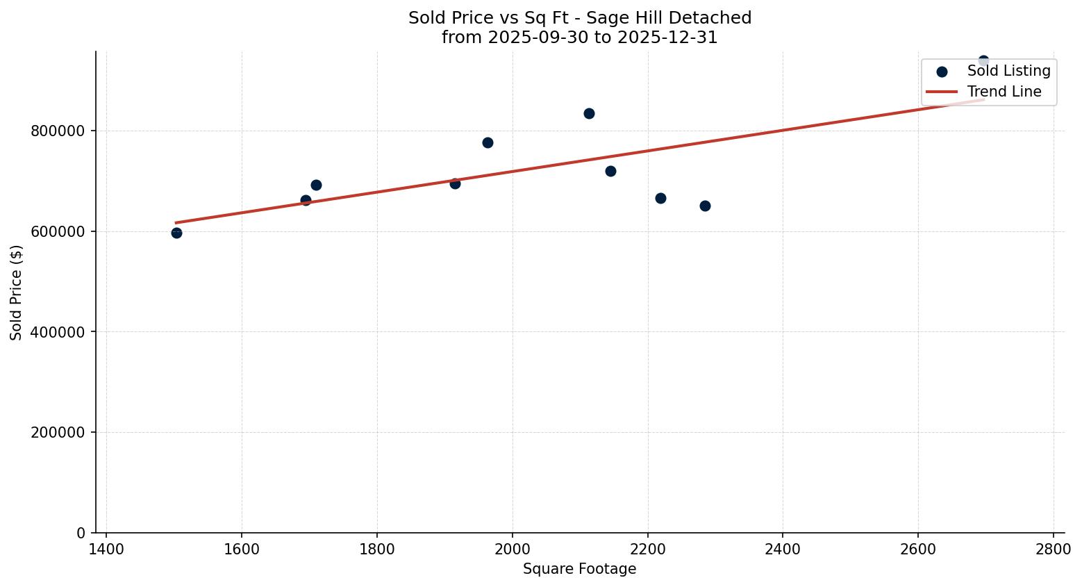 Sage Hill Detached Price vs. Square Footage – last 3 months